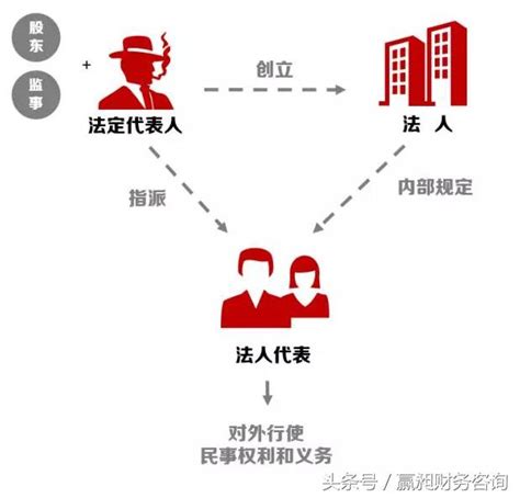 代表人 意思|負責人、法人、代表人有什麼差別？完整解析公司負責。